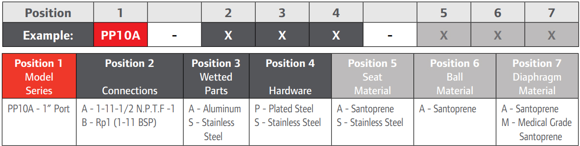 Bơm bột khí nén 1". Model PP10A-BSS-AAA